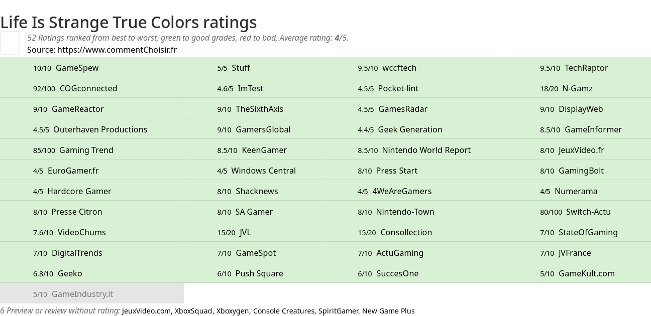 Ratings Life Is Strange True Colors