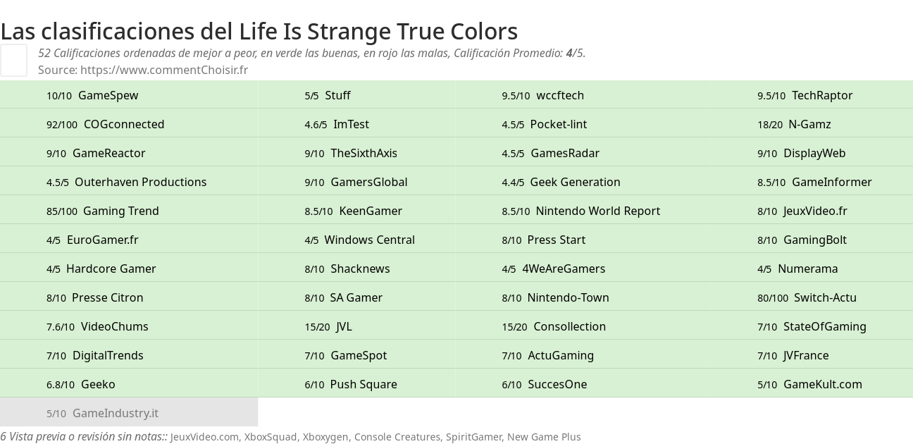 Ratings Life Is Strange True Colors