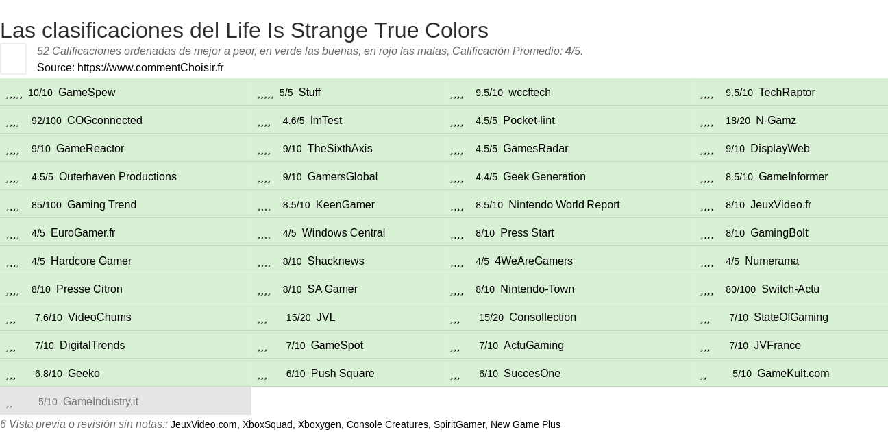 Ratings Life Is Strange True Colors