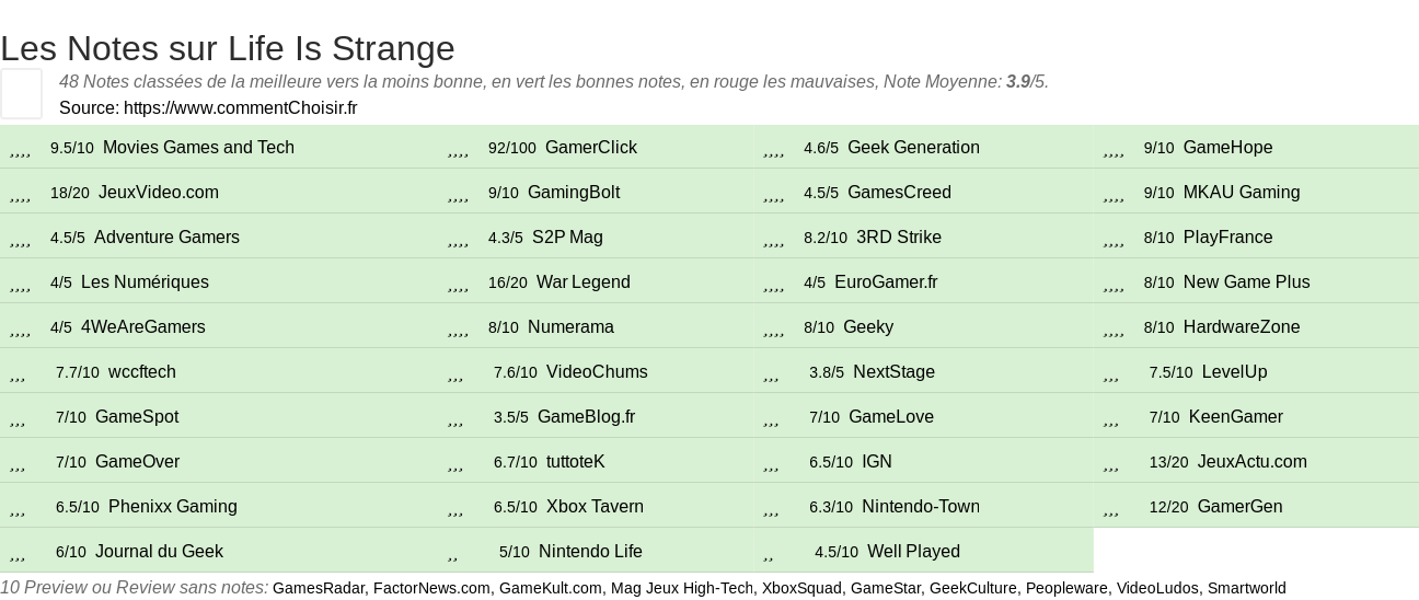 Ratings Life Is Strange