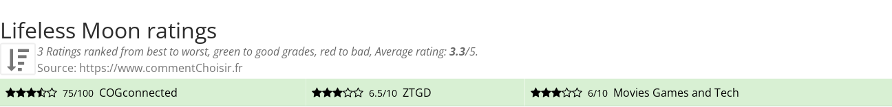 Ratings Lifeless Moon