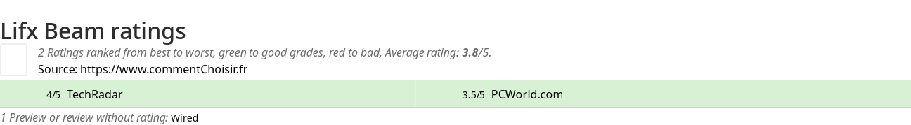 Ratings Lifx Beam