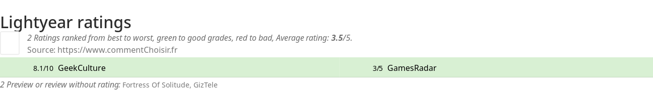 Ratings Lightyear