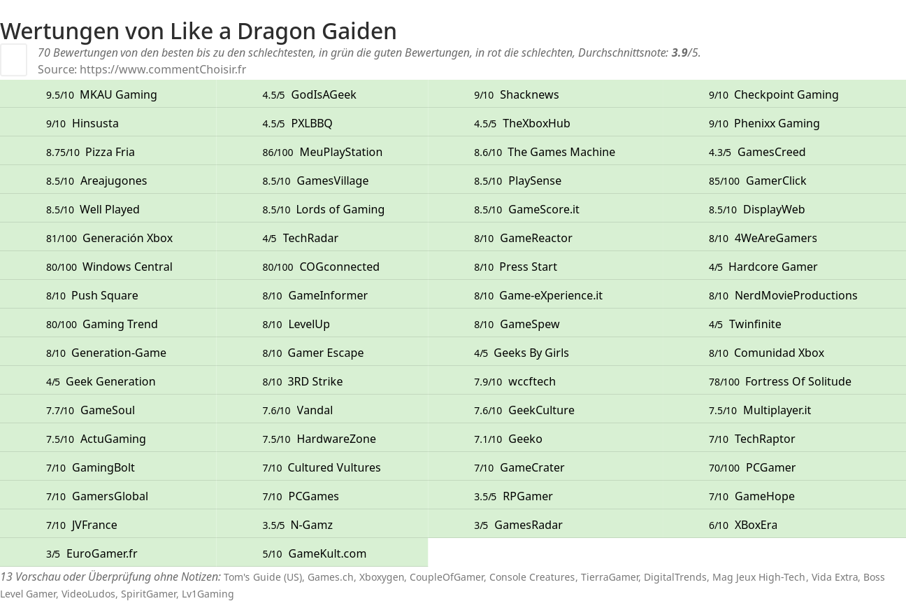 Ratings Like a Dragon Gaiden