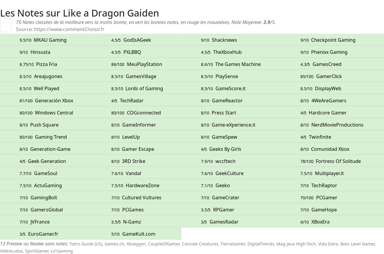 Ratings Like a Dragon Gaiden