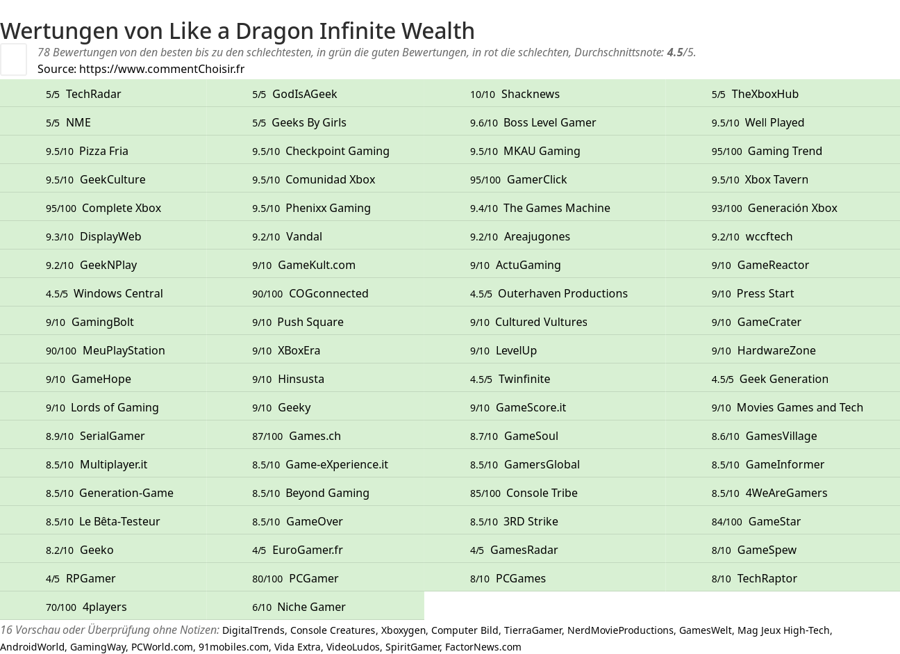 Ratings Like a Dragon Infinite Wealth