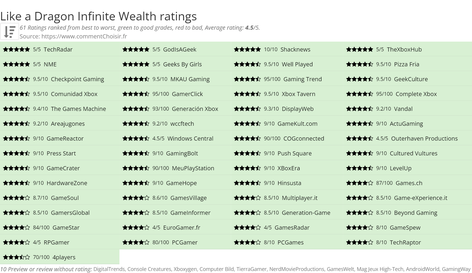 Ratings Like a Dragon Infinite Wealth