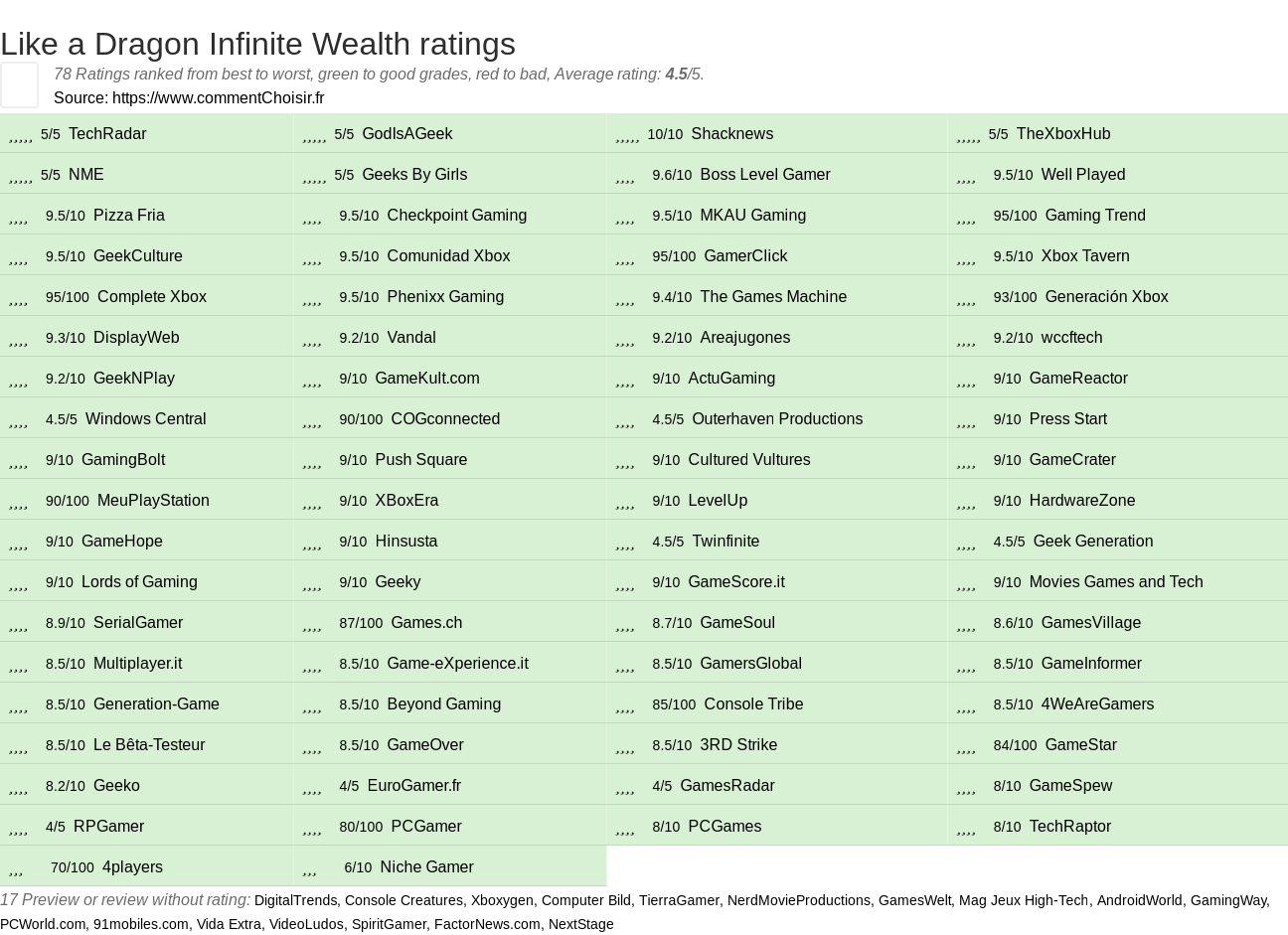 Ratings Like a Dragon Infinite Wealth