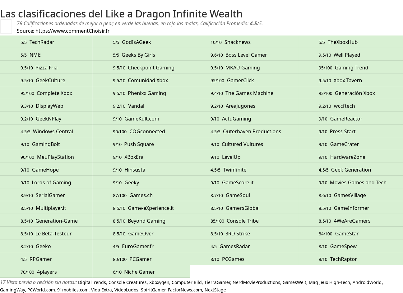 Ratings Like a Dragon Infinite Wealth