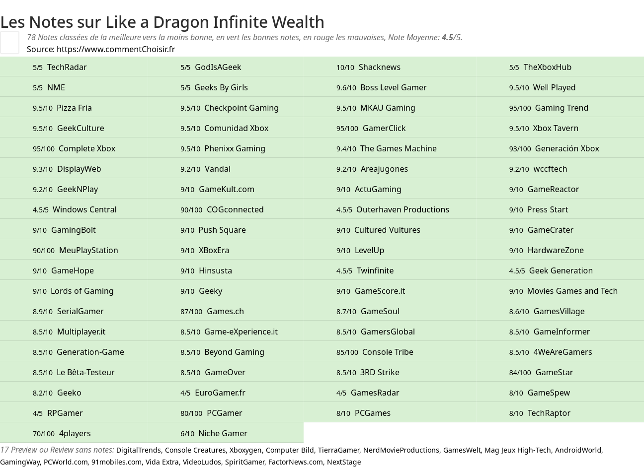 Ratings Like a Dragon Infinite Wealth