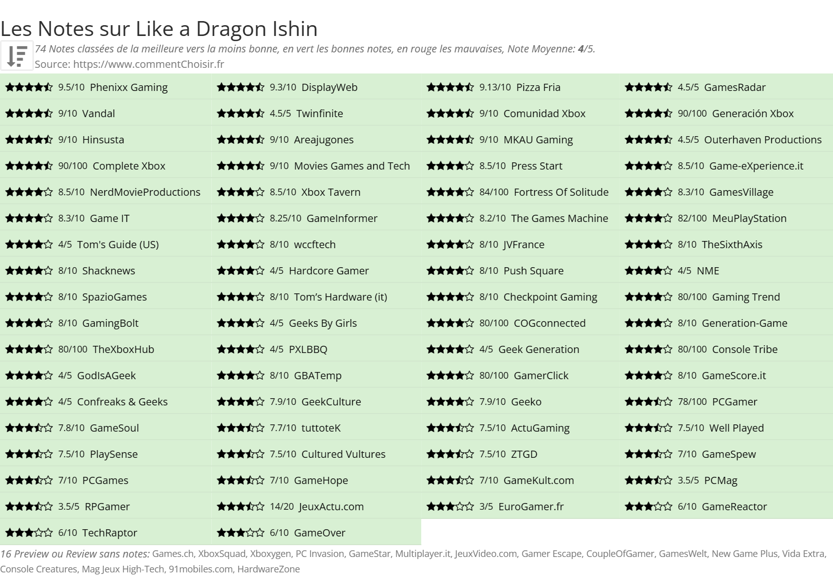Ratings Like a Dragon Ishin