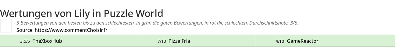 Ratings Lily in Puzzle World
