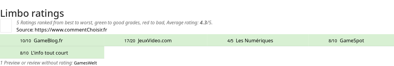 Ratings Limbo