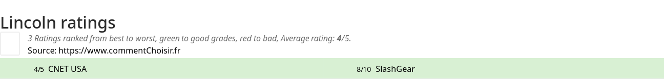 Ratings Lincoln