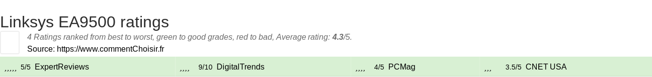 Ratings Linksys EA9500