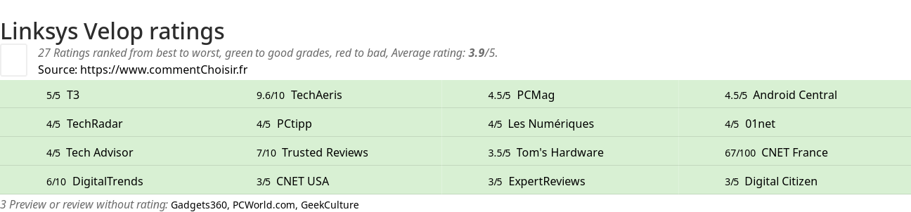 Ratings Linksys Velop