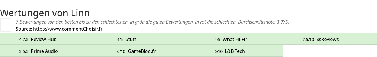 Ratings Linn