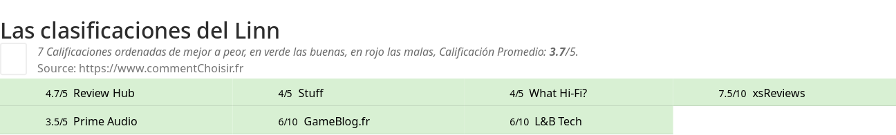 Ratings Linn