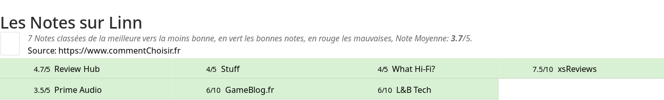 Ratings Linn