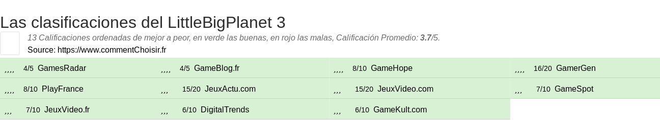 Ratings LittleBigPlanet 3