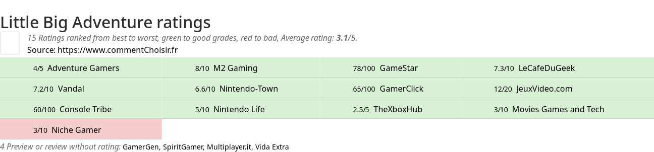 Ratings Little Big Adventure