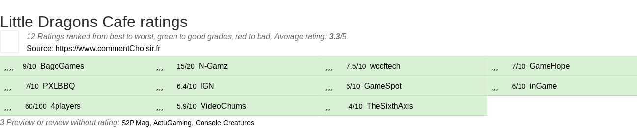 Ratings Little Dragons Cafe