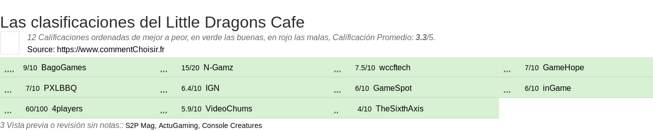 Ratings Little Dragons Cafe