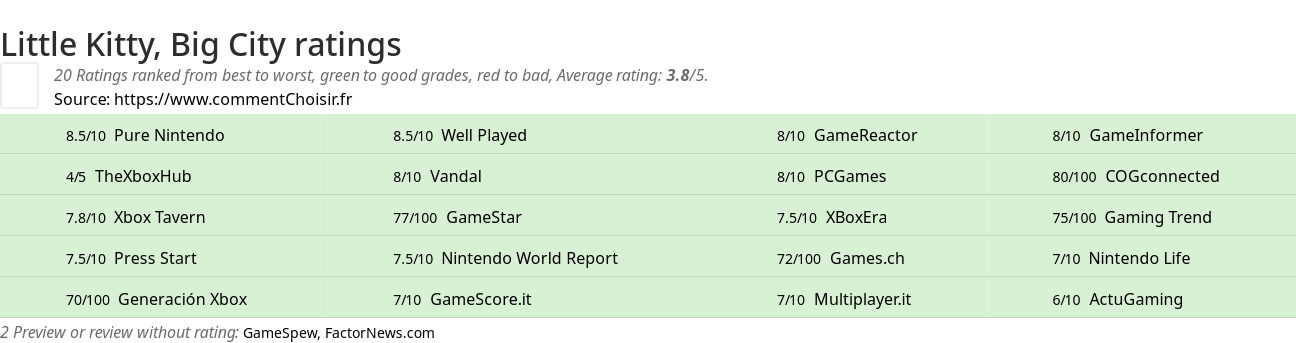 Ratings Little Kitty, Big City