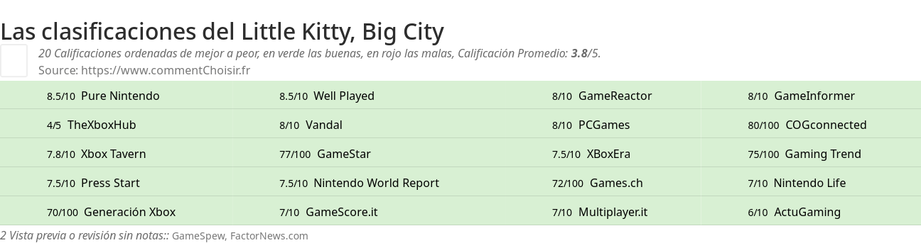 Ratings Little Kitty, Big City
