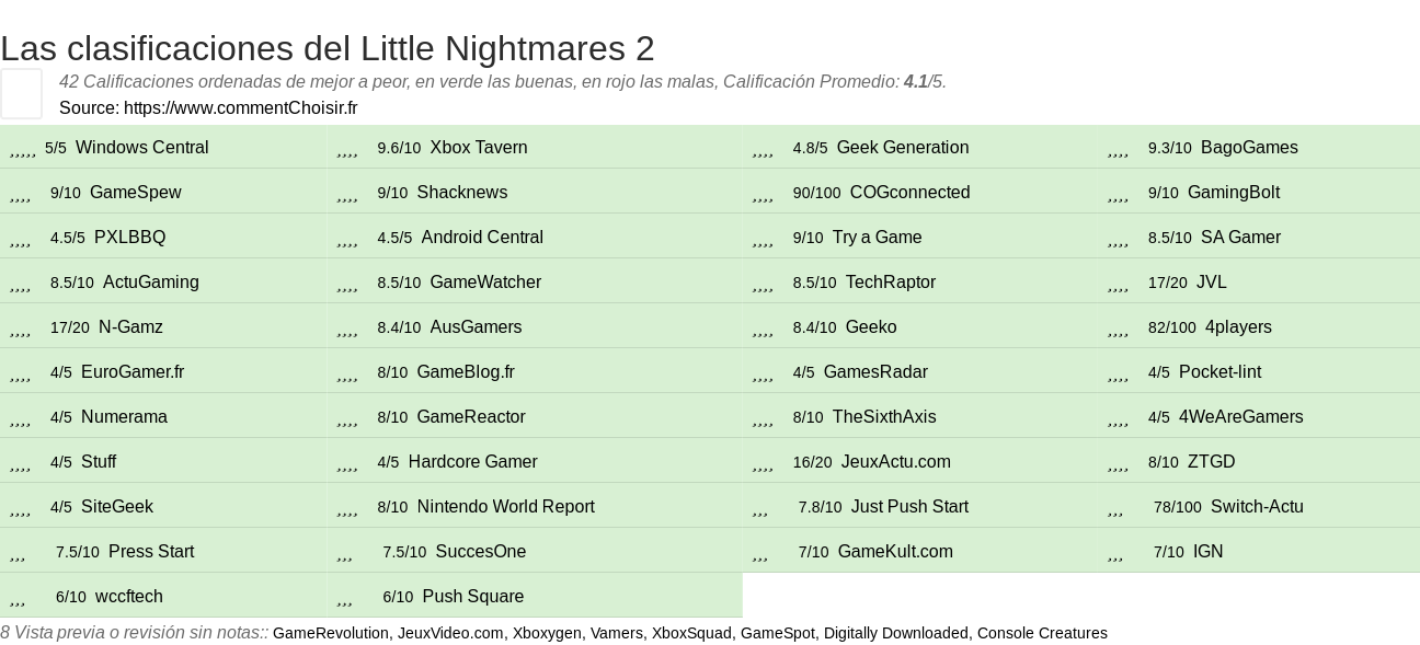 Ratings Little Nightmares 2