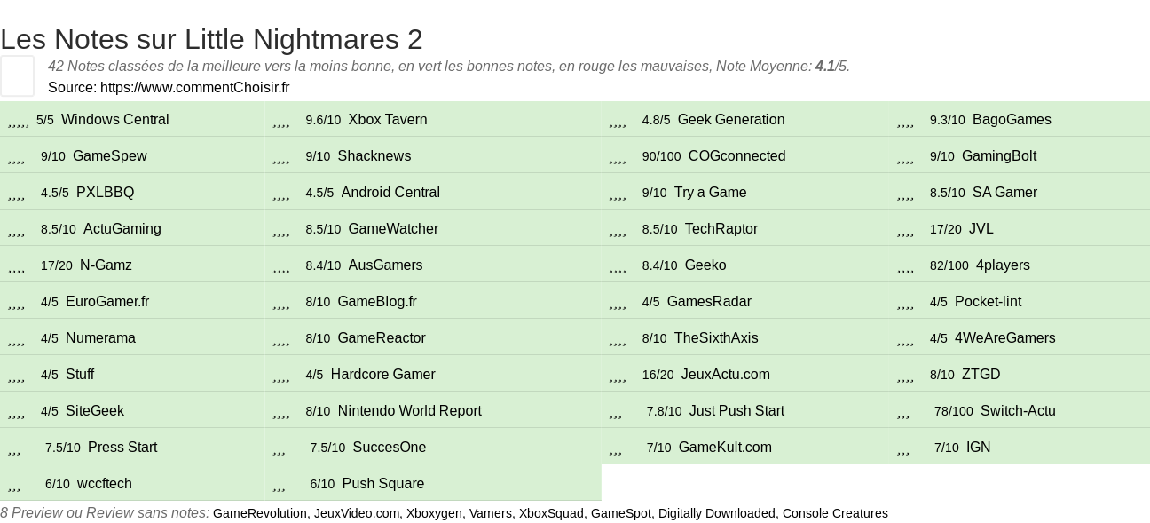 Ratings Little Nightmares 2