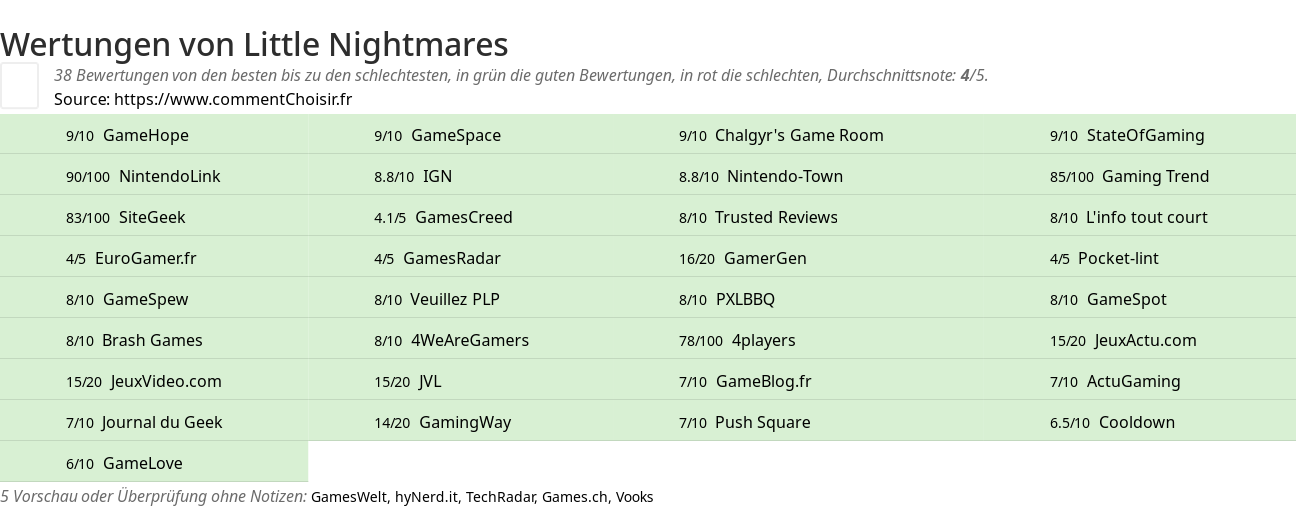 Ratings Little Nightmares