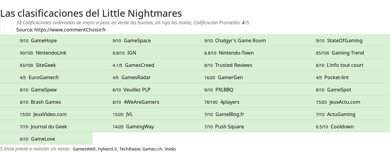 Ratings Little Nightmares