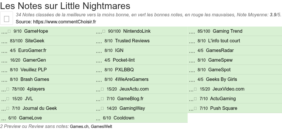 Ratings Little Nightmares