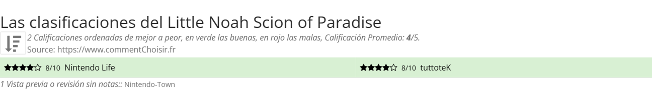 Ratings Little Noah Scion of Paradise