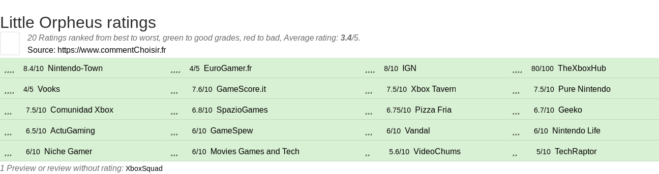 Ratings Little Orpheus