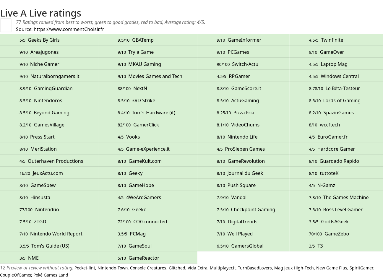 Ratings Live A Live