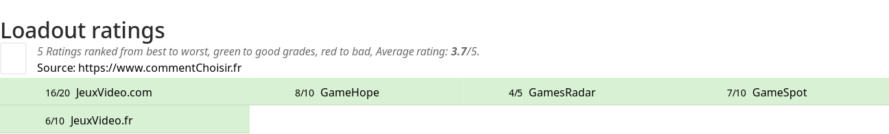 Ratings Loadout