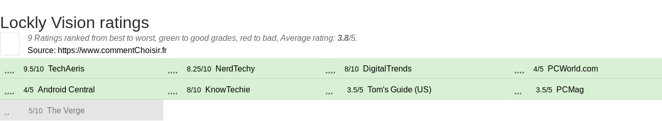 Ratings Lockly Vision