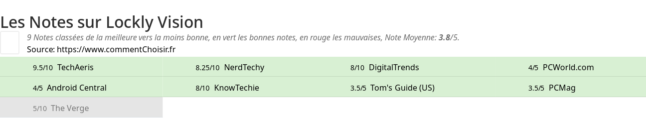 Ratings Lockly Vision