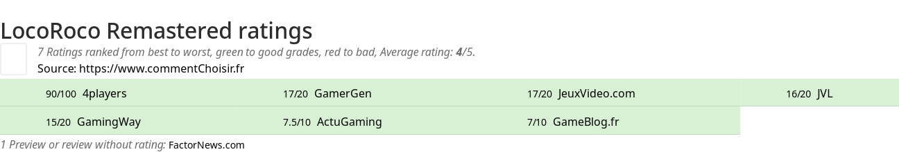 Ratings LocoRoco Remastered