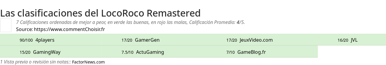 Ratings LocoRoco Remastered