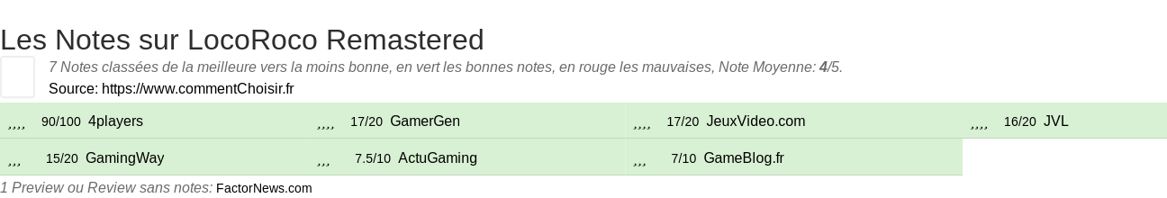 Ratings LocoRoco Remastered