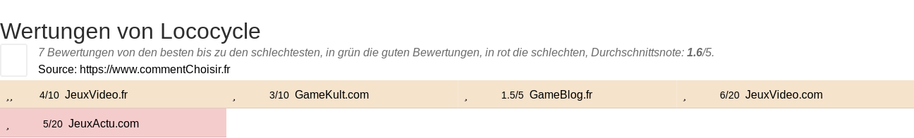 Ratings Lococycle