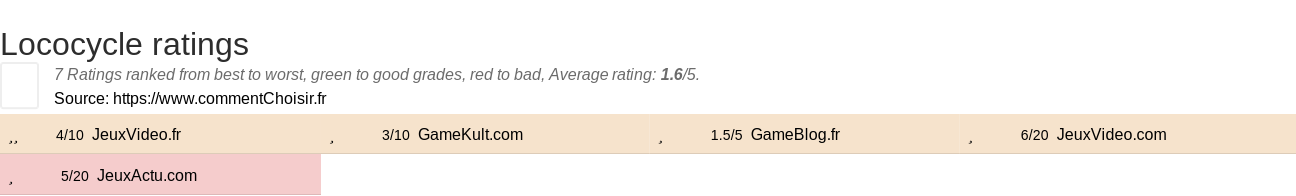 Ratings Lococycle