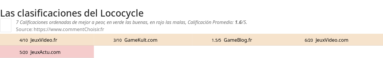 Ratings Lococycle