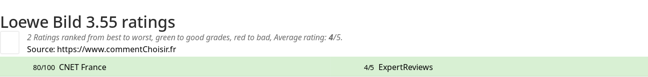 Ratings Loewe Bild 3.55