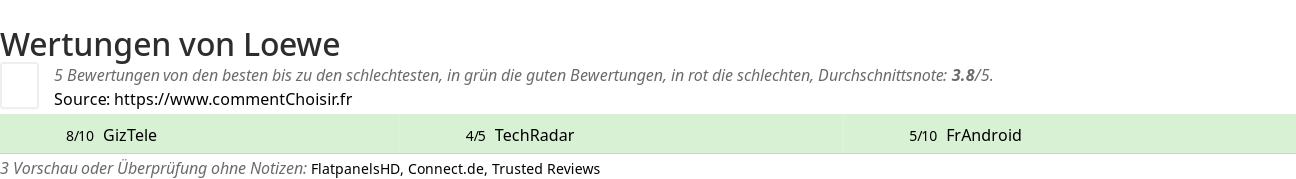 Ratings Loewe