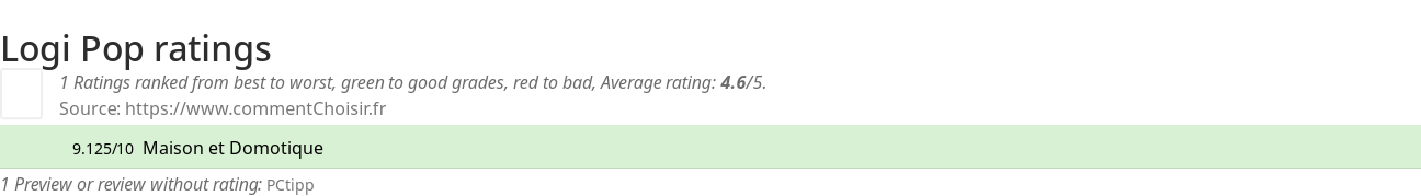 Ratings Logi Pop