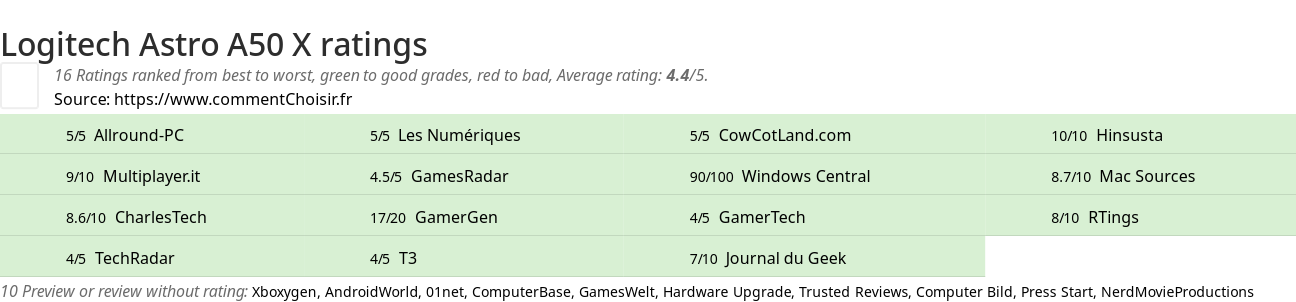 Ratings Logitech Astro A50 X